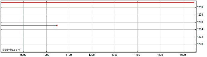 Intraday Ft Fdni  Price Chart for 08/6/2024