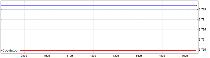 Intraday Elecvehfut-acc  Price Chart for 28/6/2024