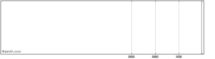 Intraday Bank Nova 28  Price Chart for 01/6/2024