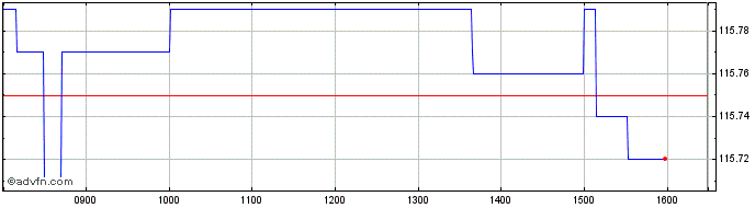 Intraday Am Fedfunds Usd  Price Chart for 29/6/2024