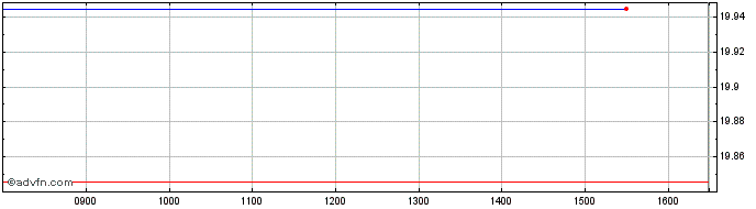 Intraday Lfeaccetfusd  Price Chart for 16/6/2024