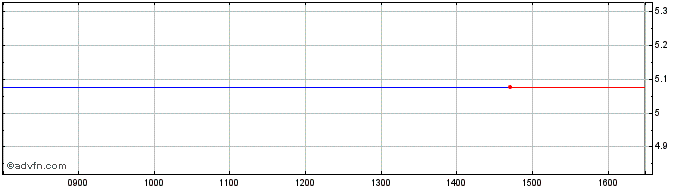 Intraday Fil Gg Ca - Uhi  Price Chart for 27/6/2024