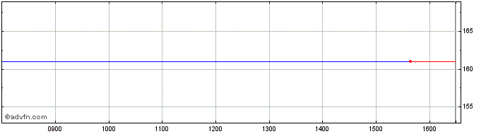 Intraday Rize Medcan&ls  Price Chart for 18/5/2024
