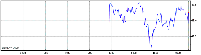 Intraday Frk Us Eq Etf  Price Chart for 26/6/2024