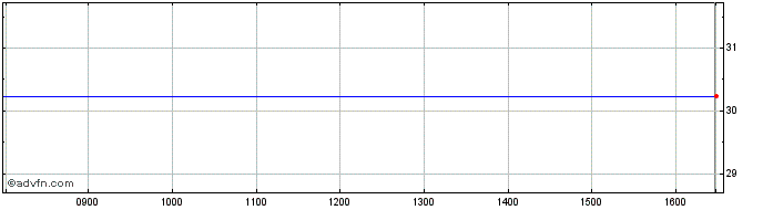 Intraday Frk Eur Eq Etf  Price Chart for 18/5/2024