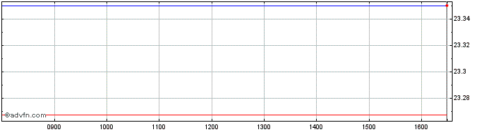 Intraday Frk Ftse Tw Etf  Price Chart for 11/5/2024