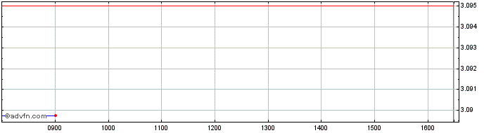 Intraday Fid Usd Embd-i  Price Chart for 01/7/2024