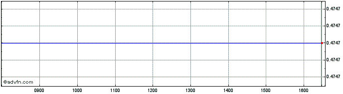 Intraday Sant Uk 29  Price Chart for 01/6/2024