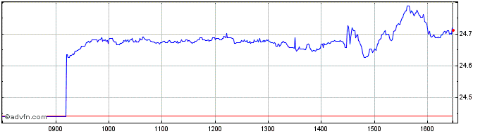 Intraday Spdr Glob Div  Price Chart for 02/6/2024
