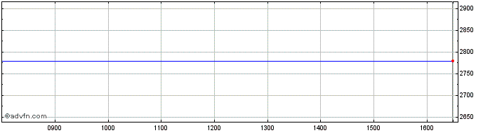 Intraday Etf Lgbp Susd �  Price Chart for 29/5/2024