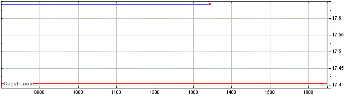 Intraday Ivz Cln Ene Dis  Price Chart for 27/6/2024