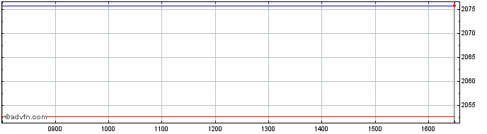 Intraday Ubsetf Geng  Price Chart for 21/5/2024
