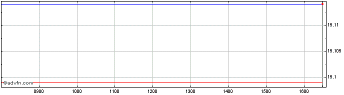 Intraday Amundi Mill Esg  Price Chart for 30/6/2024