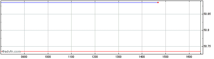 Intraday Gfa Hy  Price Chart for 22/5/2024