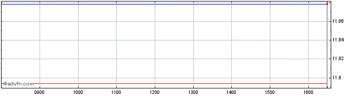 Intraday Gryscalefinance  Price Chart for 26/6/2024
