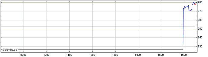 Intraday Gryscalefinance  Price Chart for 30/6/2024