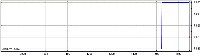 Intraday Am Ukgov 0-5y  Price Chart for 01/7/2024