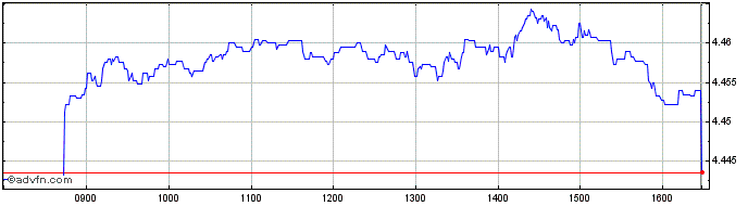 Intraday Is Gig �  D  Price Chart for 26/6/2024