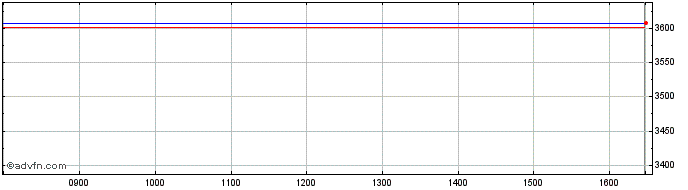 Intraday Ft Gbl Eq Incom  Price Chart for 21/5/2024