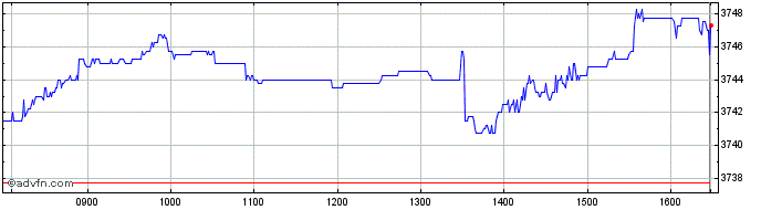 Intraday Ivz Glt 1-5 Dst  Price Chart for 26/6/2024