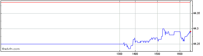 Intraday Spdr Uk Gilt  Price Chart for 18/5/2024