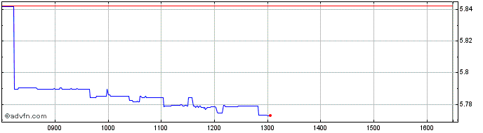 Intraday Gx Genombiotec  Price Chart for 27/6/2024