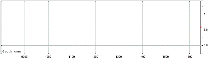 Intraday 1x Goog  Price Chart for 18/5/2024