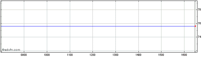 Intraday Goldman D GBP Share Price Chart for 01/7/2024