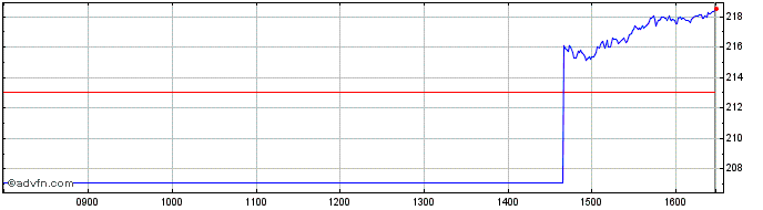Intraday -1x Gs  Price Chart for 03/7/2024