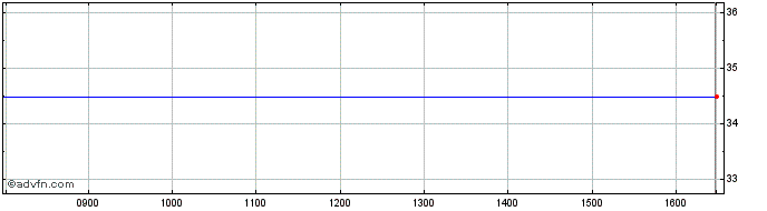 Intraday Spdr $ Health  Price Chart for 19/5/2024