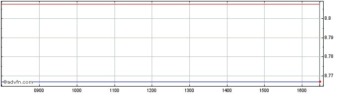 Intraday Hsbc Msci Ca Ac  Price Chart for 20/5/2024