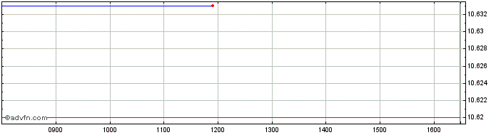 Intraday Hsbc Icav Cn Go  Price Chart for 26/6/2024