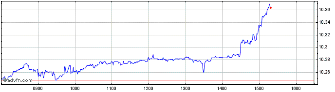 Intraday Gx Vgameesport  Price Chart for 03/7/2024