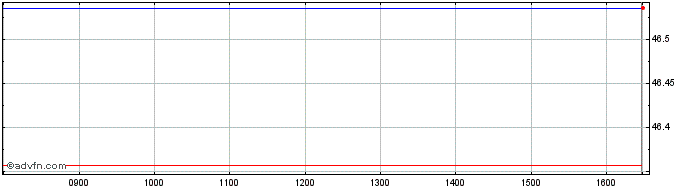 Intraday Hsbc Msci Aej D  Price Chart for 31/5/2024