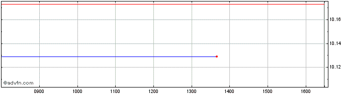 Intraday Hsbc Icav Gl Go  Price Chart for 26/6/2024