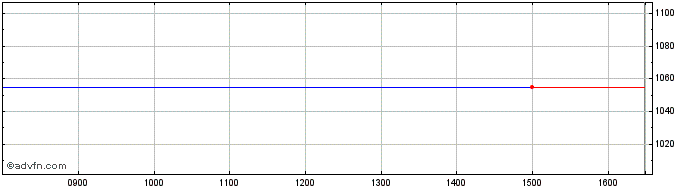 Intraday Hiro Metaverse Acquisiti... Share Price Chart for 26/6/2024