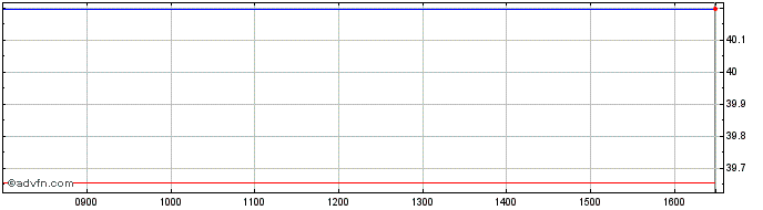 Intraday Hsbc Msci Jpn $  Price Chart for 01/7/2024