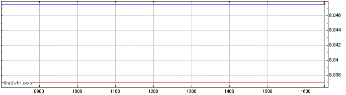 Intraday H Nasq Gl Cl Te  Price Chart for 17/6/2024