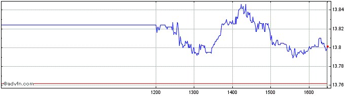 Intraday Hsbc Ngscon Etf  Price Chart for 18/5/2024