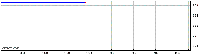 Intraday Hsbc Mecpab Etf  Price Chart for 18/5/2024