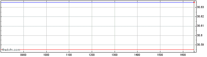 Intraday Hsbc Mucpab Etf  Price Chart for 29/6/2024