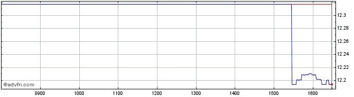 Intraday Hsbc Apexjp Dis  Price Chart for 13/5/2024