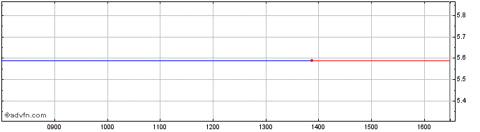 Intraday 3x Hsbc  Price Chart for 22/5/2024