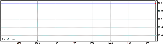 Intraday Hsbc Eu Sus Etf  Price Chart for 18/5/2024