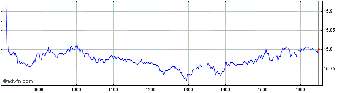 Intraday Hsbc Eu Sus Etf  Price Chart for 01/7/2024