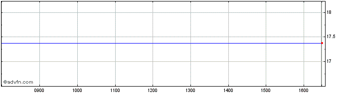 Intraday Hsbc Jp Su Dist  Price Chart for 07/7/2024