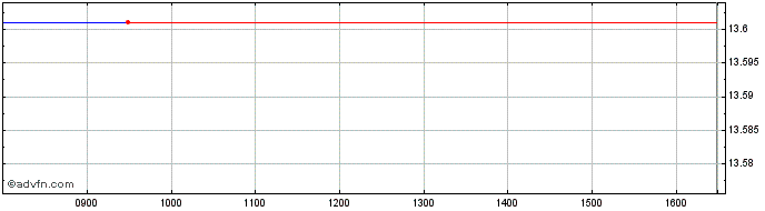 Intraday Hsbc Emsu Dist  Price Chart for 10/5/2024