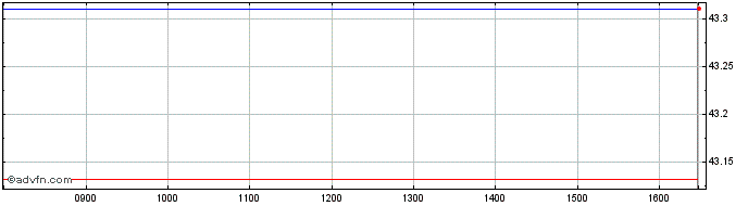 Intraday Hsbc S&p 500 Ch  Price Chart for 30/5/2024