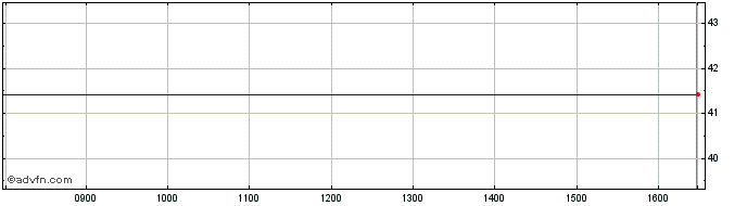 Intraday Hsbc S&p 500 Ac  Price Chart for 26/6/2024
