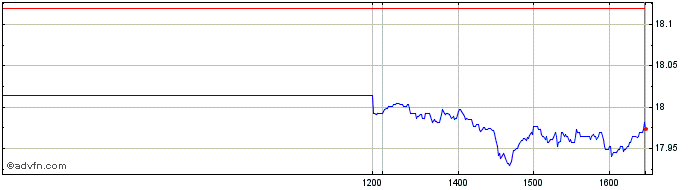 Intraday Hsbc Uk Sus Etf  Price Chart for 13/5/2024